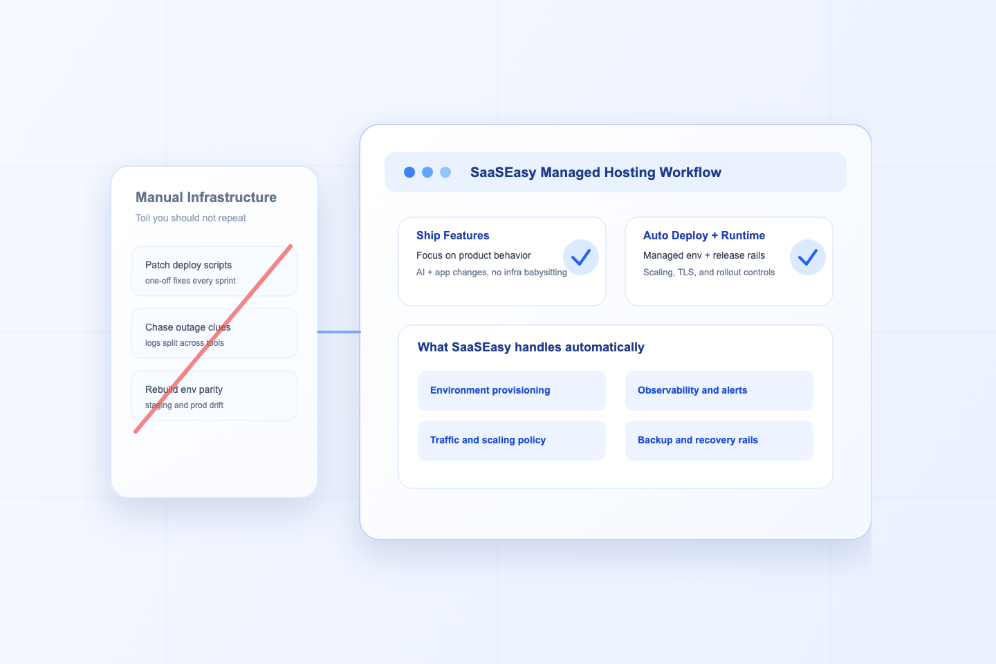 SaaSEasy managed hosting workflow reducing infrastructure toil