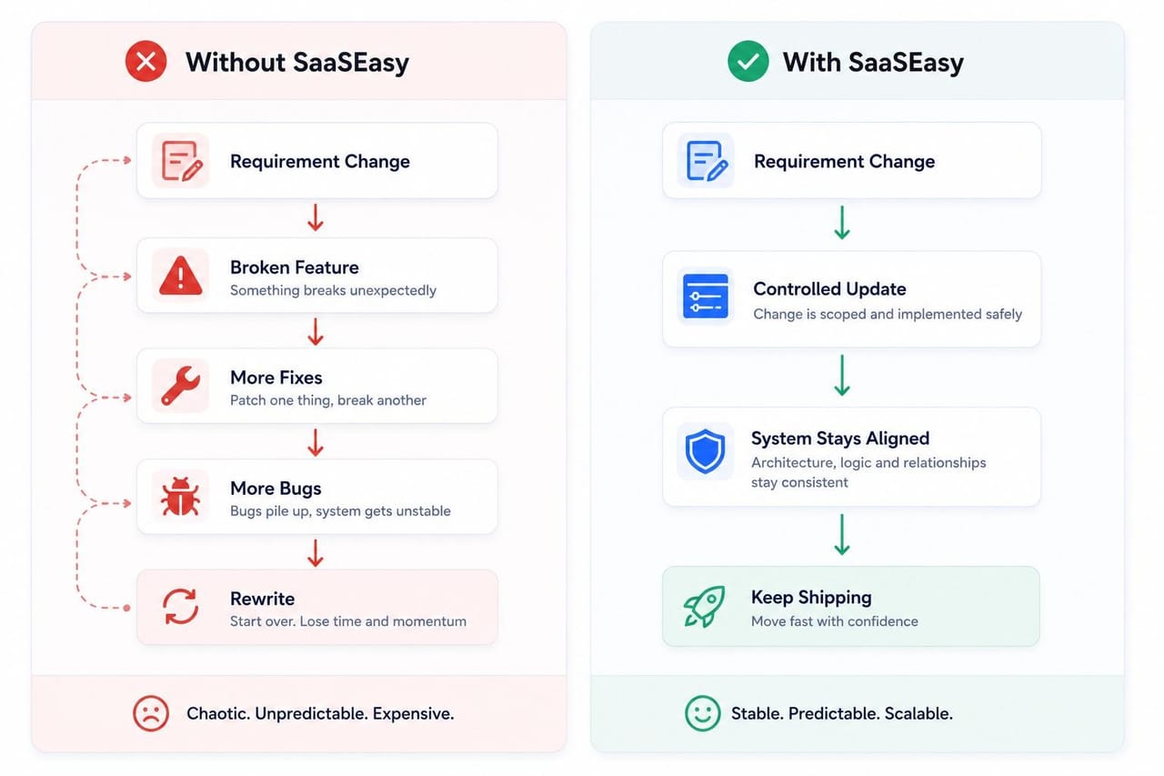 Before and after comparison showing software staying organized as requirements change