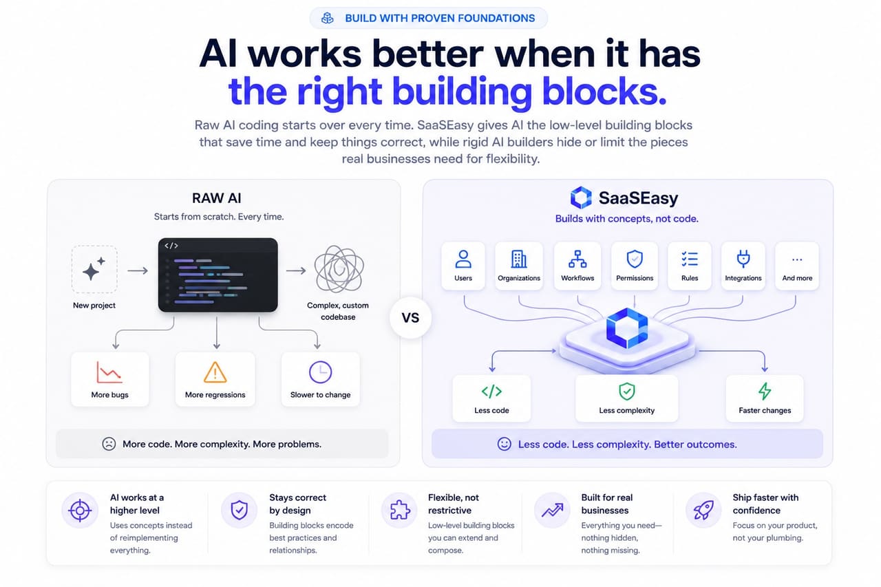 Reusable SaaSEasy building blocks for AI-built business software