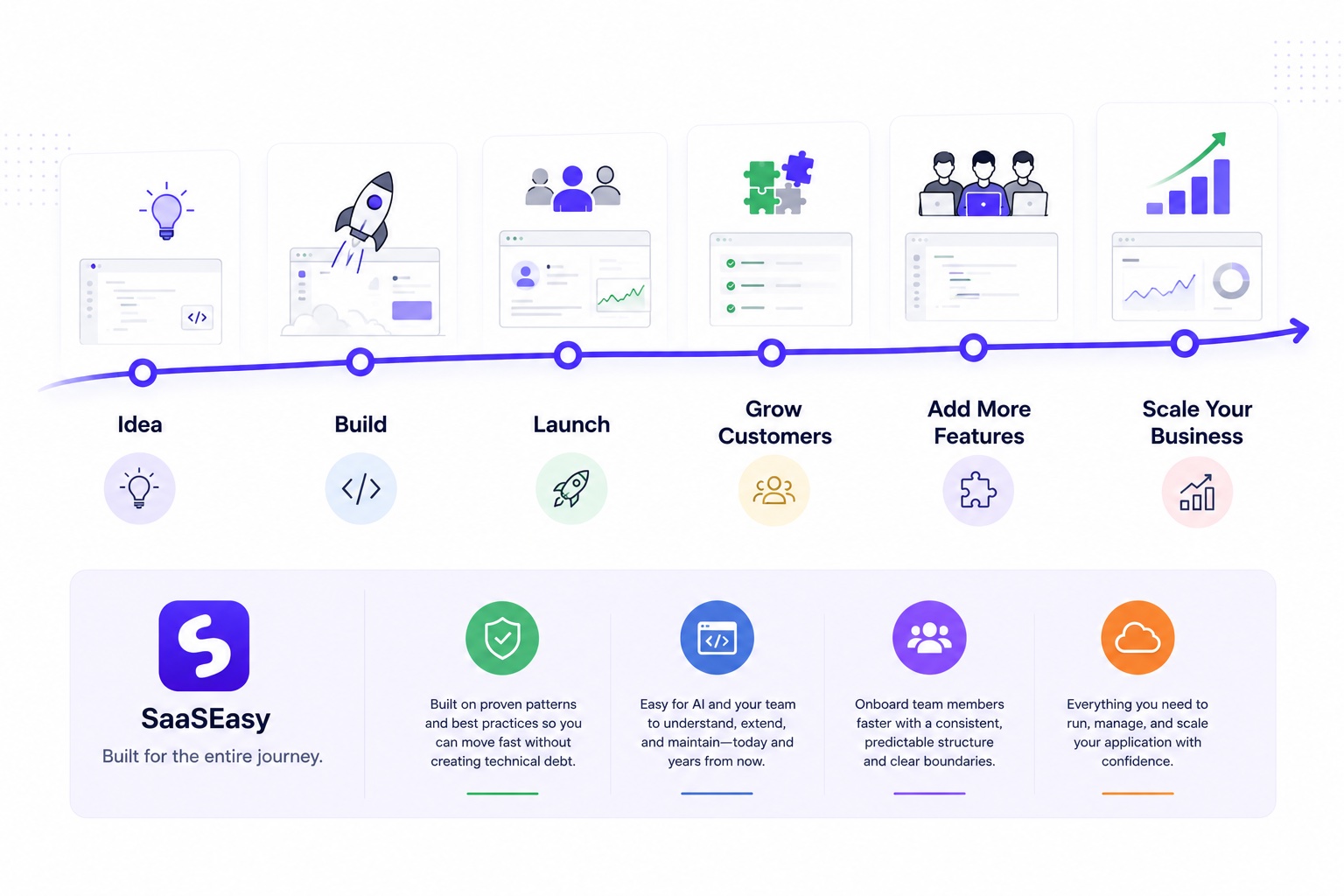 SaaSEasy product journey from version one to growing production software