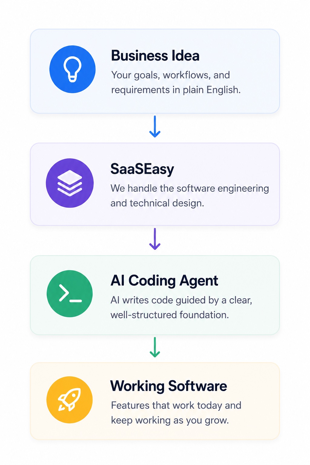 SaaSEasy workflow from business requirements to AI-built software